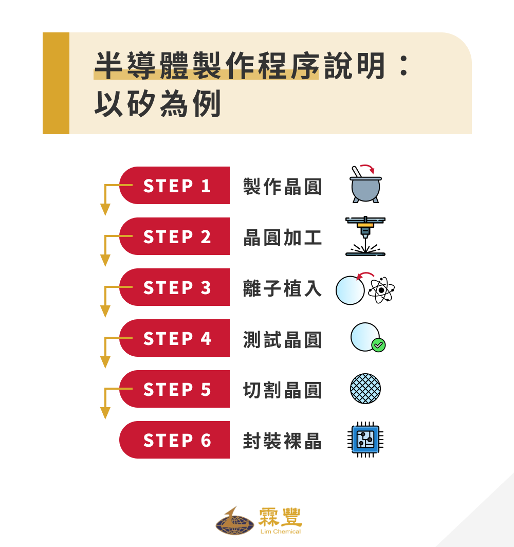 半導體製程說明|從材料開始,6步驟帶你認識晶圓誕生的製作過程 半導體製作程序說明