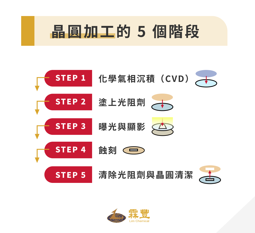 半導體製程說明|從材料開始,6步驟帶你認識晶圓誕生的製作過程 晶圓加工的 5 個階段