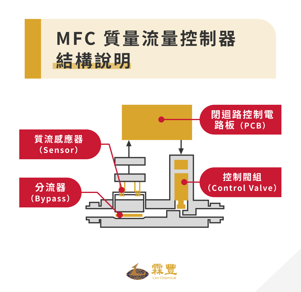 MFC流量計全指南|MFC原理、4大優點、常見問題一次看! MFC 質量流量控制器結構說明