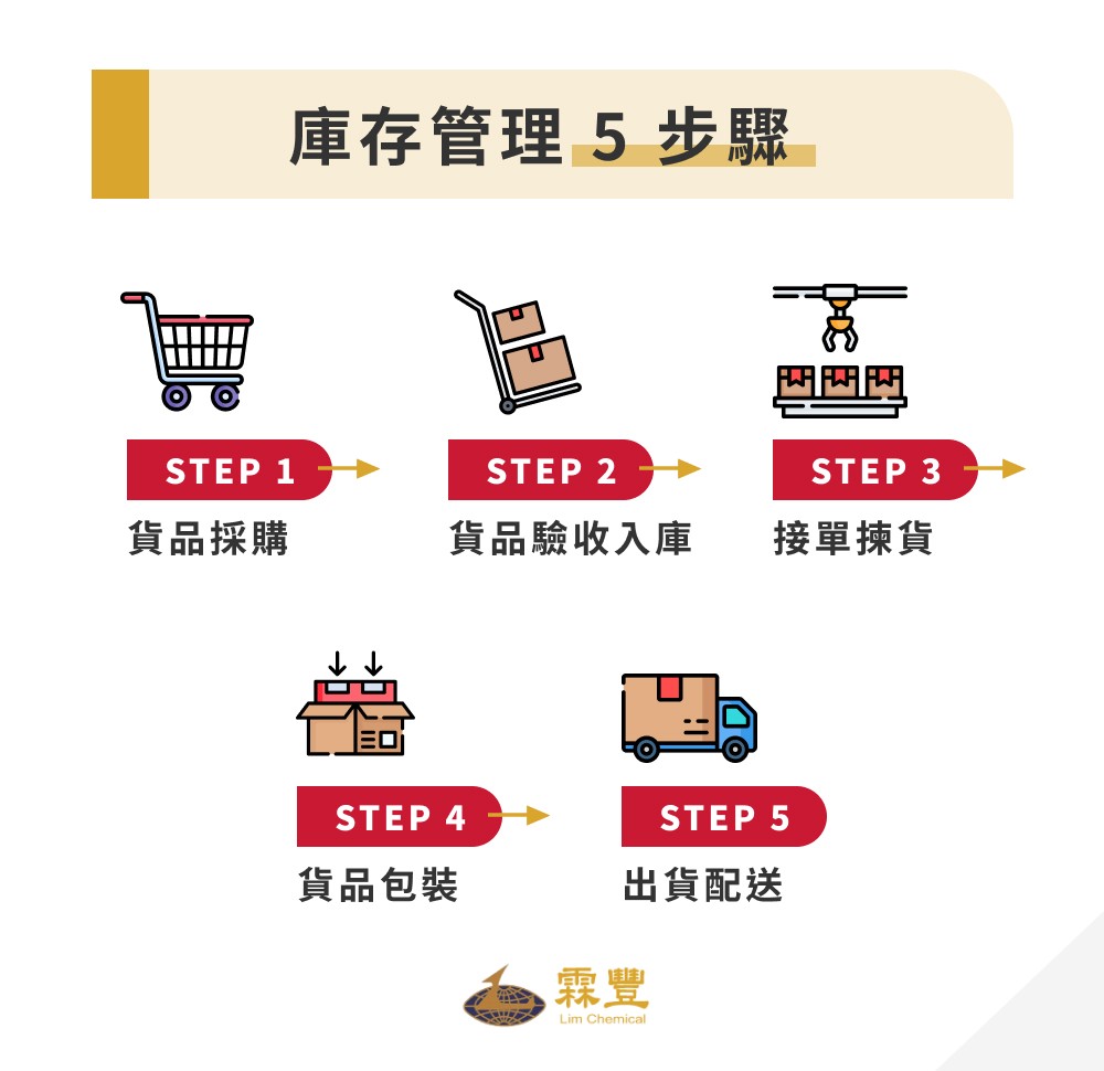 如何做好庫存管理?一文了解庫存管理流程、方法、常用系統! 庫存管理 5 步驟