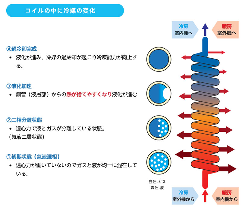 冷媒制御による空調省エネソリューション