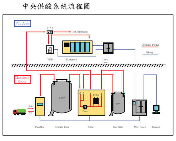 SOCA- C.D.S.、PIPING工程、PLC/SCADA FOR FMCS